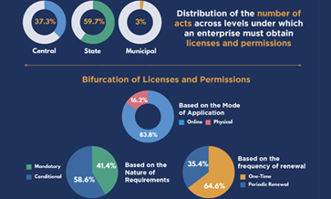 Licence Raj: compliance framework needs overhaul